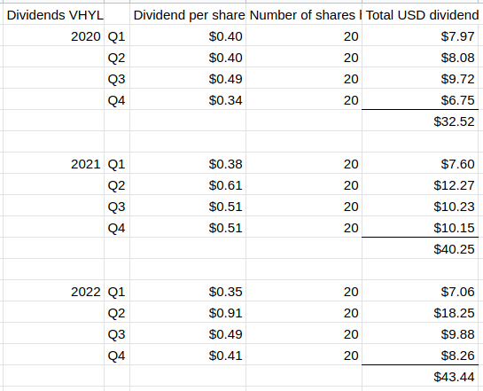 Historical data on VHYL dividends from 2020 to 2022